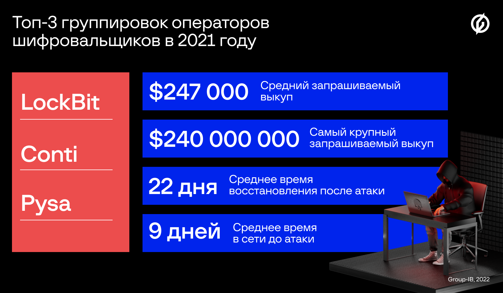 Отчет «Программы-вымогатели 2021-2022»