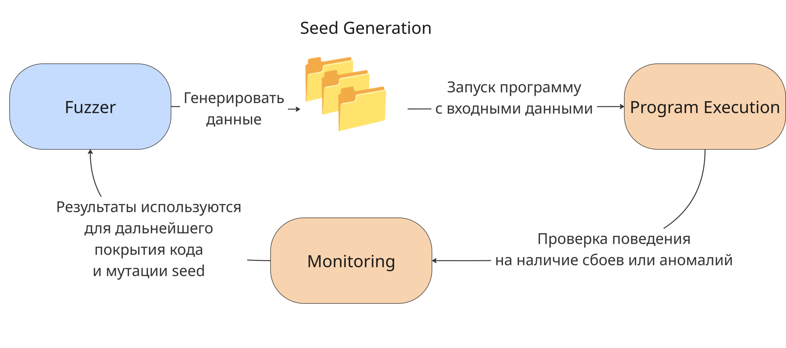 Фаззинг с помощью AFL++